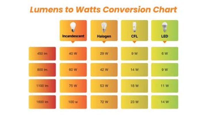 What is a 4 watt bulb equivalent to?
