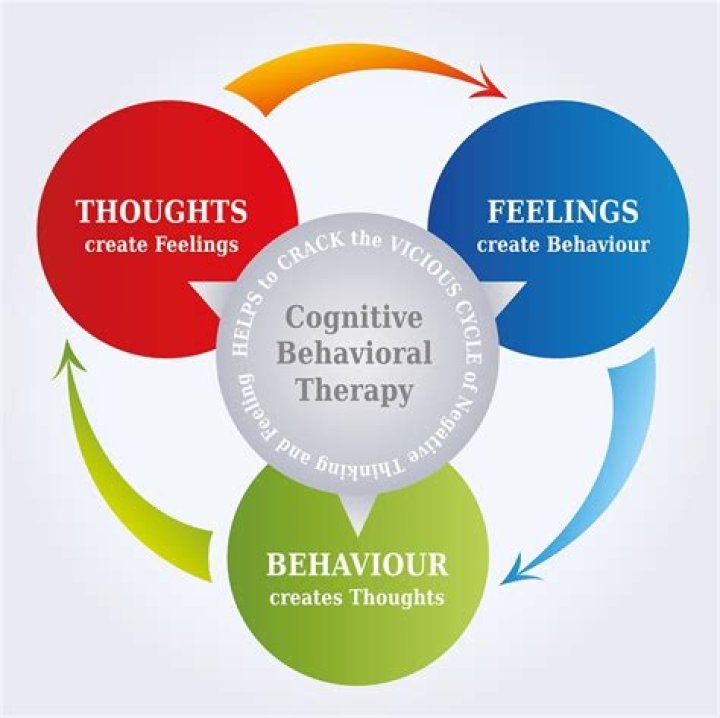 What is a cognitive Behavioural approach to coaching?
