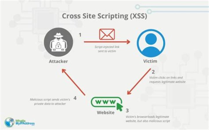 What is a Cross Site script Error?