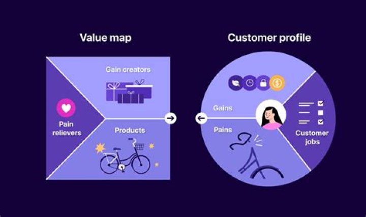 What is a customer orientation?
