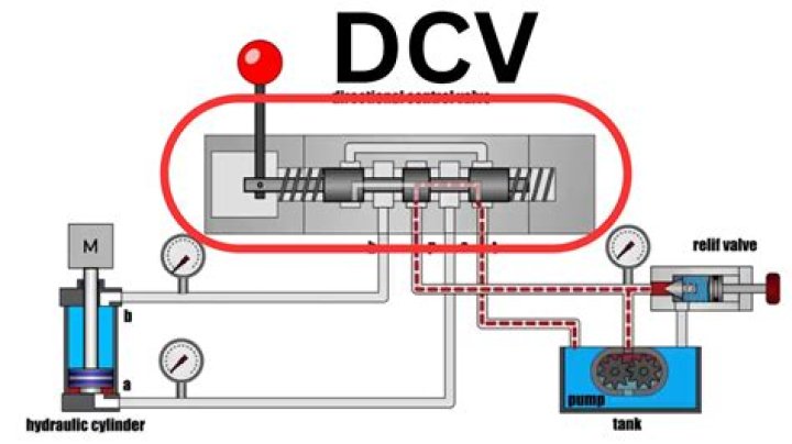 What is a DCV in hydraulics?