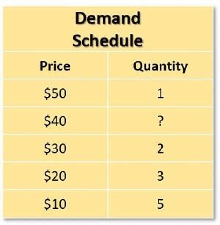 What is a demand schedule called when it is represented as a graph?