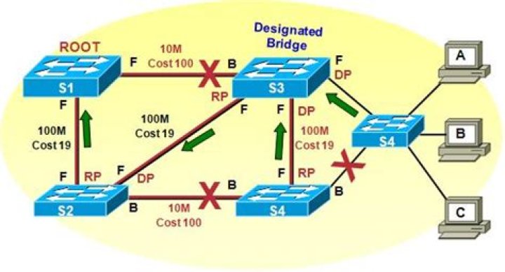 What is a designated bridge?
