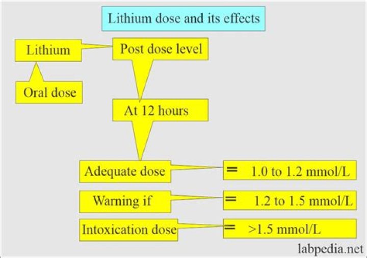 What is a diagnosis code for a lithium level?