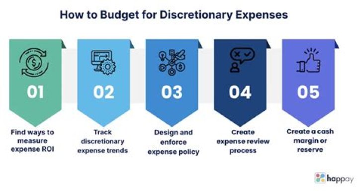 What is a fixed discretionary expense?