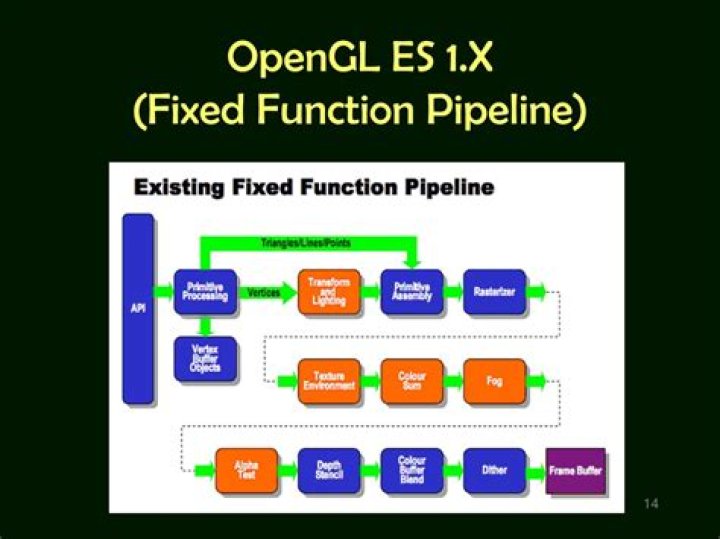 What is a fixed function pipeline?