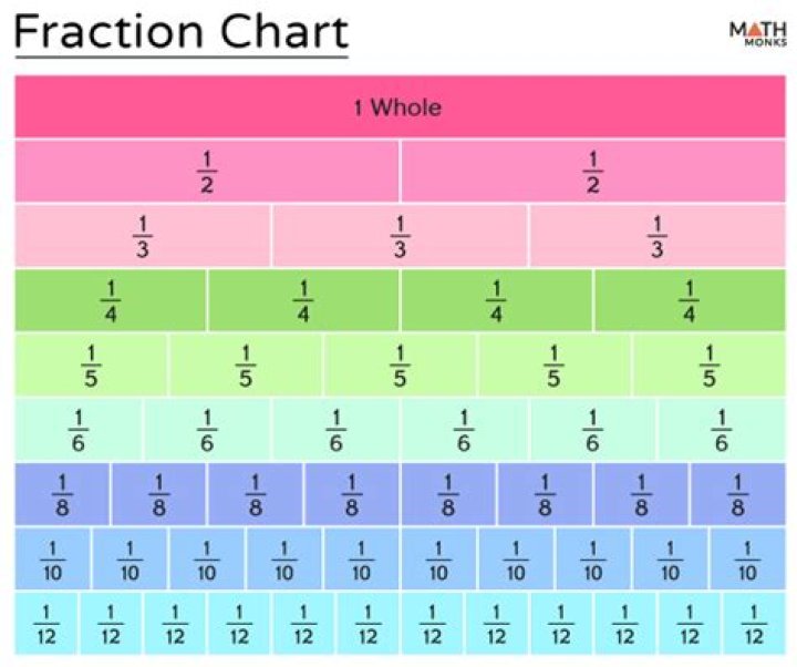 What is a fraction equal to 0?