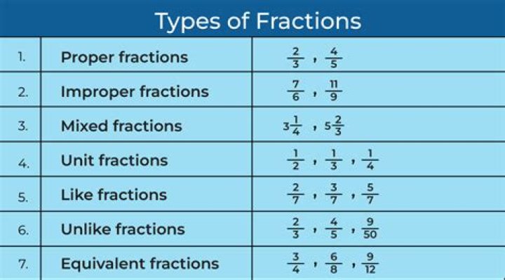 What is a fractions in math terms?