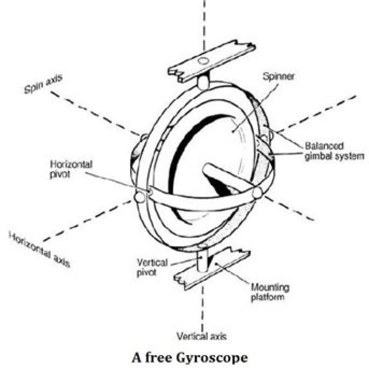 What is a free gyroscope?