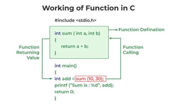 What is a function in code?