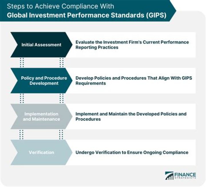 What is a GIPS compliant presentation?