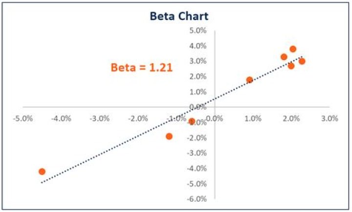 What is a good beta number?