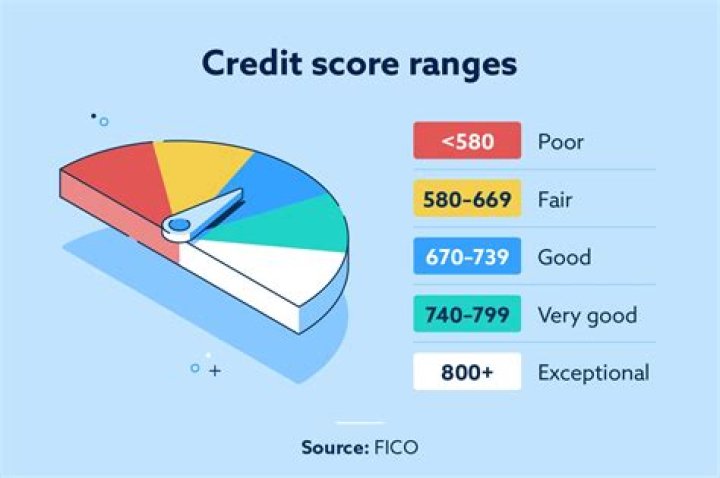 What is a good credit score for a 34 year old?