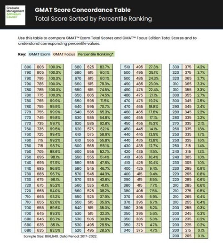 What is a good GMAT percentile?