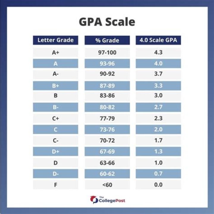 What is a good GPA at Queens?
