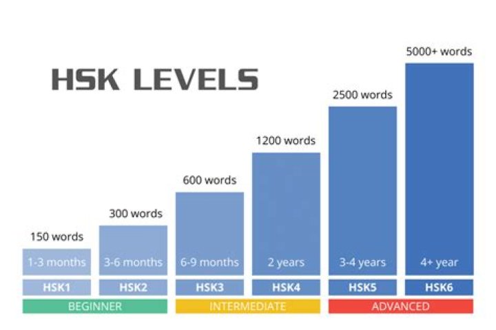 What is a good HSK 3 score?