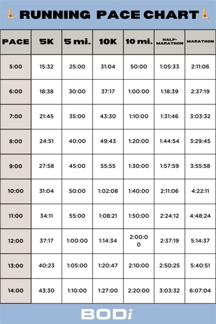 What is a good running distance in km?