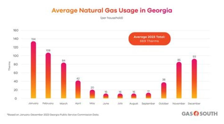 What is a good therm rate in Georgia?
