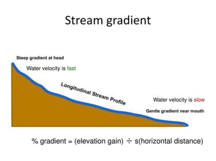 What is a gradient of a stream?