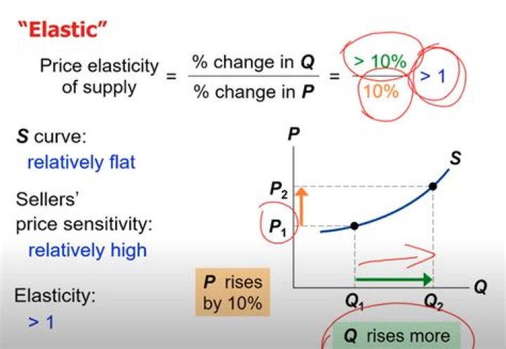 What is a key determinant of the elasticity of supply?