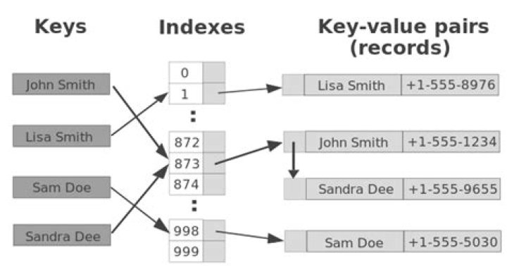 What is a key-value pair example?