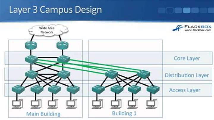 What is a layer 3 diagram?