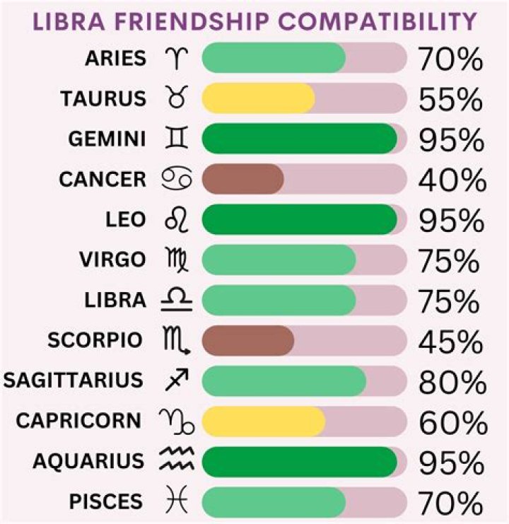 What is a Libras most compatible with?