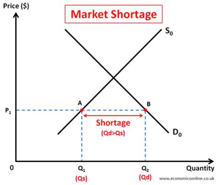 What is a market shortage?