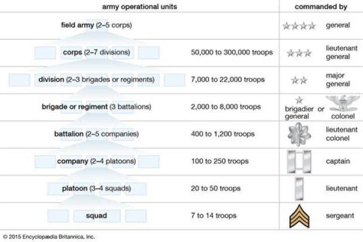What is a military unit called?