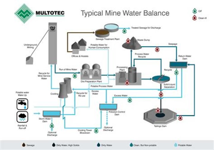 What is a mining well?