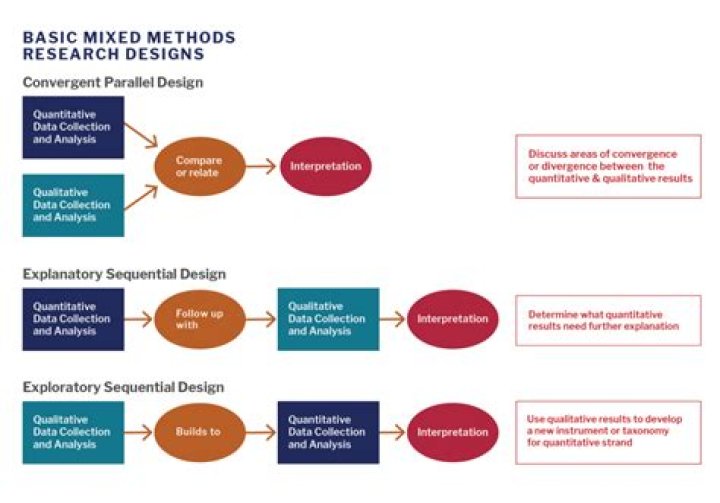 What is a mixed methods evaluation?