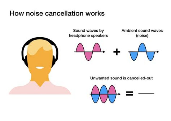 What is a noise cancelling system?