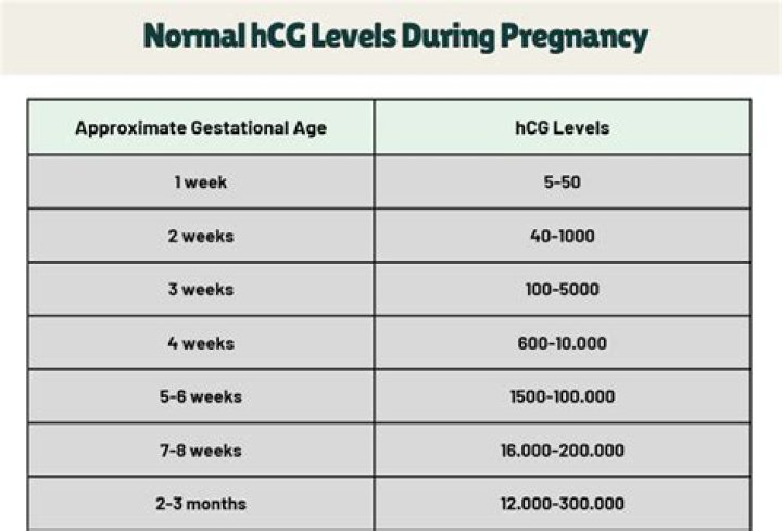 What is a normal hCG level for 2 3 weeks pregnant?
