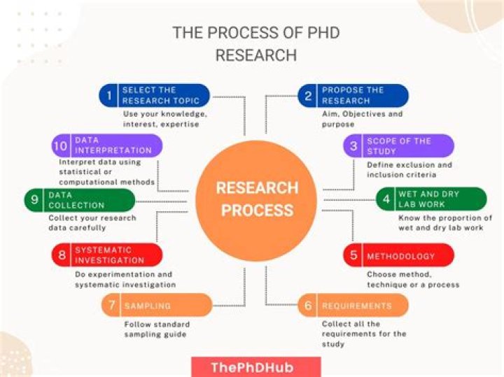 What is a PhD research student?