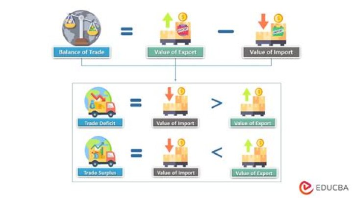 What is a positive trade balance?
