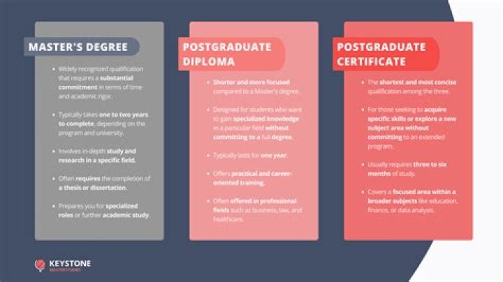 What is a post masters certificate?