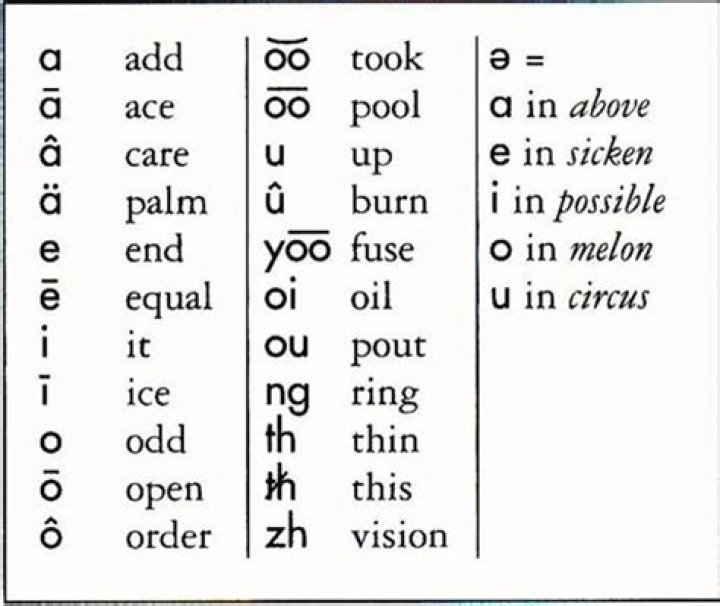 What is a pronunciation key?