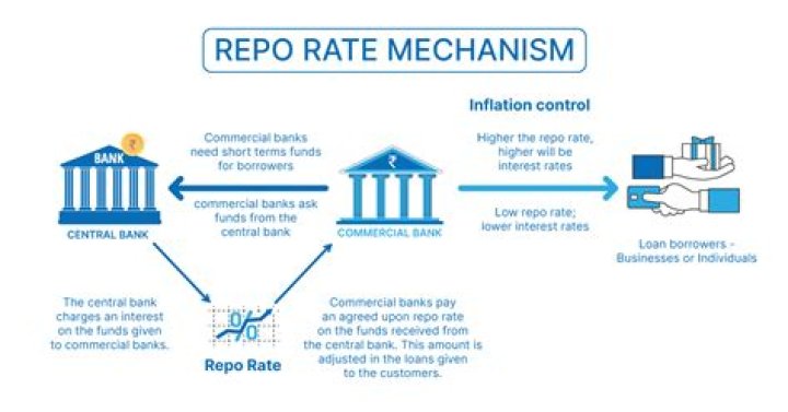 What is a Repo 105 transaction?