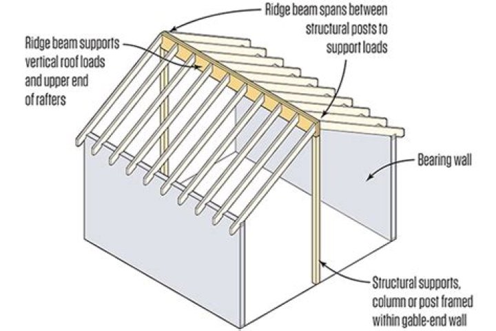 What is a ridge board on a roof?