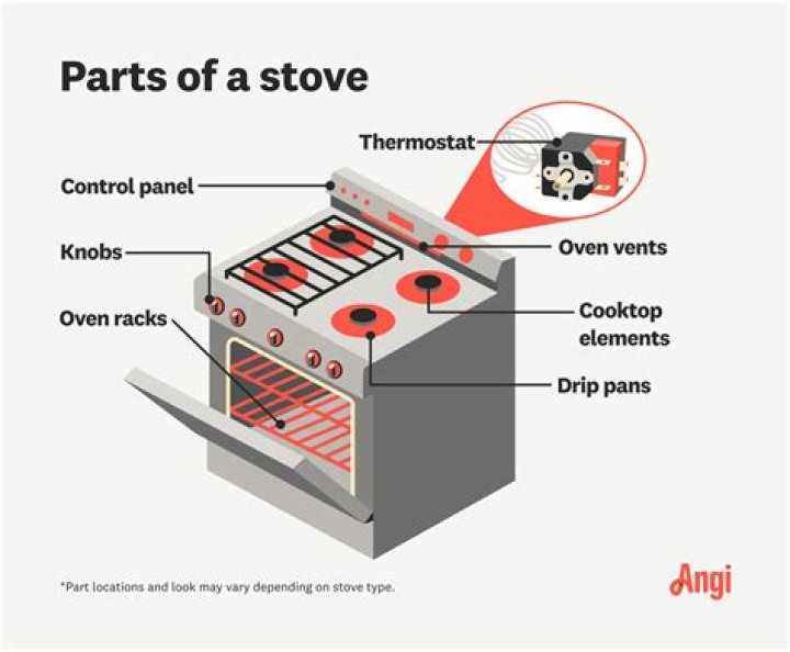 What is a stove range called?