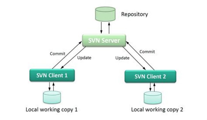 What is a subversion repository?