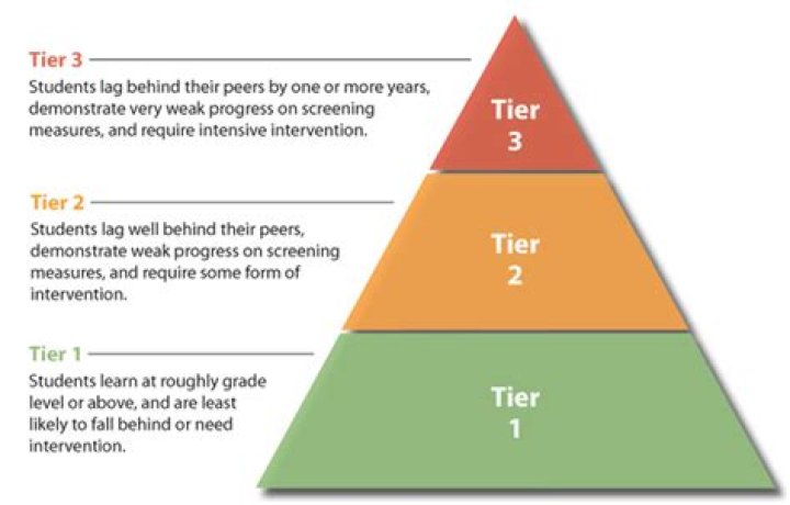 What is a Tier 3 RTI program?