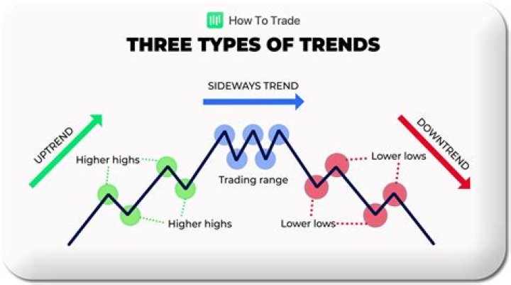 What is a trend line?