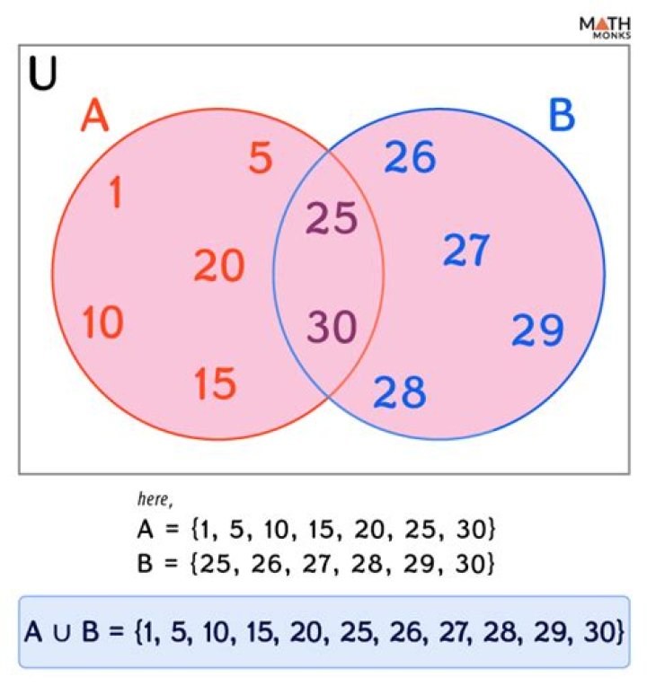 What is a union in probability?