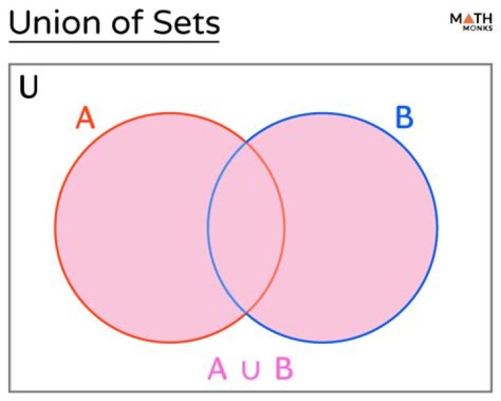 What is a union in set theory?
