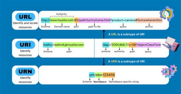 What is a URI link?