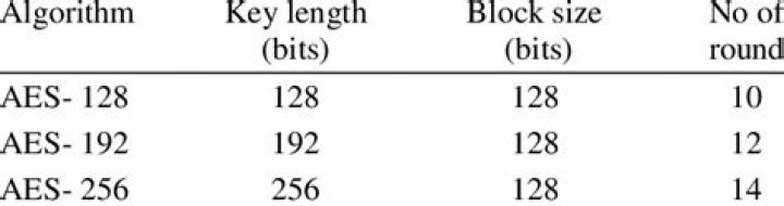 What is a valid AES key length?