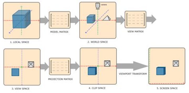 What is a Vertex Shader OpenGL?