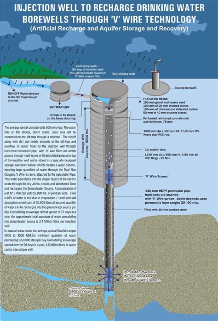 What is a water injection well?