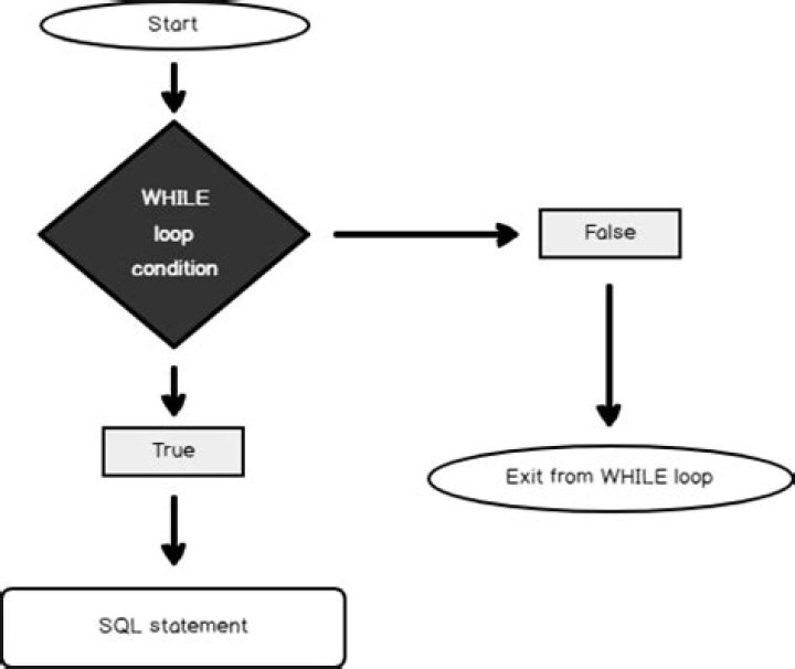What is a while loop in SQL?